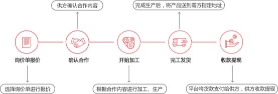 “外协天下”--外协加工的互联网解决方案