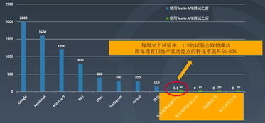 小程序用户有效增长的利器 A/B测试实战指南