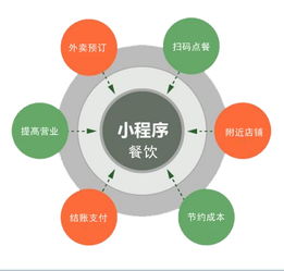 小程序赋能餐饮业 重塑门店场景，激活店内生态新活力